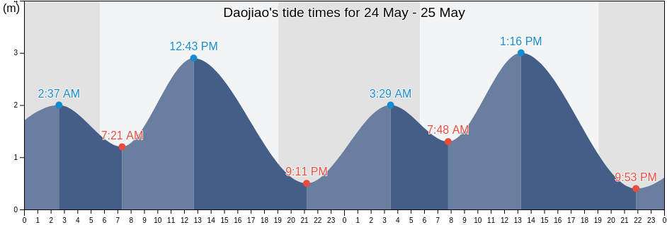 Daojiao, Guangdong, China tide chart