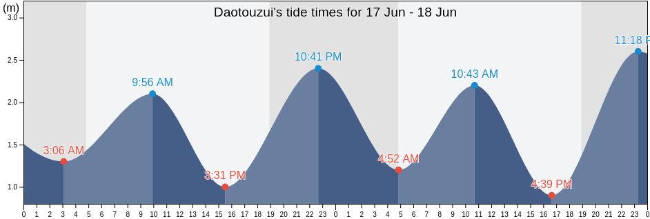 Daotouzui, Zhejiang, China tide chart