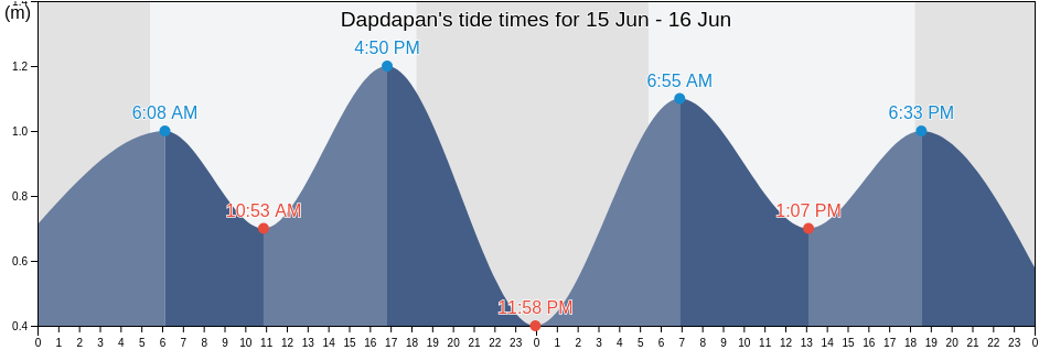 Dapdapan, Province of Capiz, Western Visayas, Philippines tide chart