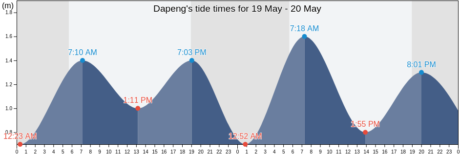 Dapeng, Shenzhen, Guangdong, China tide chart