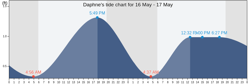 Daphne, Baldwin County, Alabama, United States tide chart