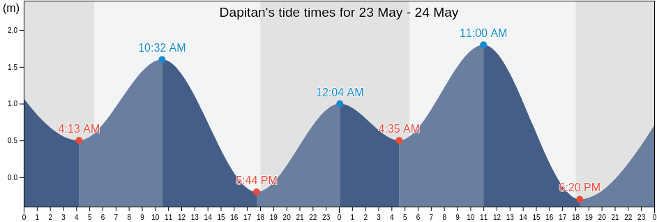 Dapitan, Province of Cebu, Central Visayas, Philippines tide chart