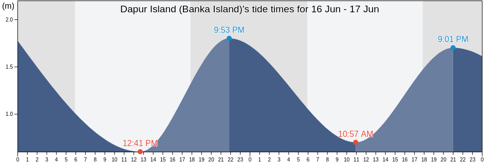 Dapur Island (Banka Island), Kabupaten Bangka Selatan, Bangka-Belitung Islands, Indonesia tide chart