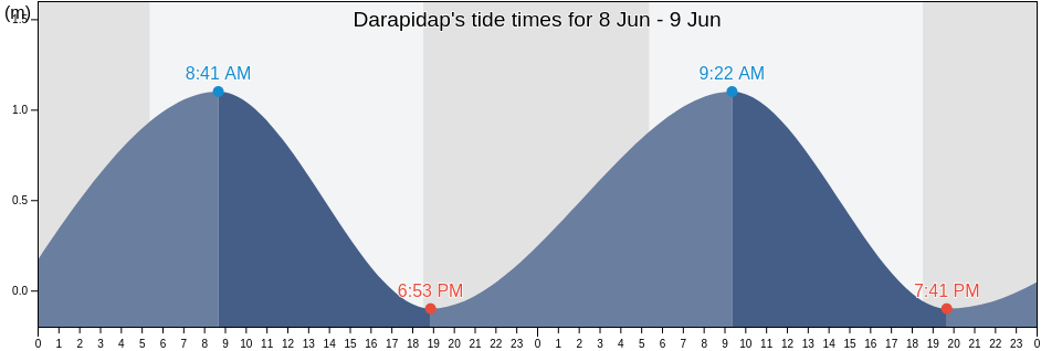 Darapidap, Province of Ilocos Sur, Ilocos, Philippines tide chart