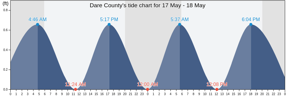 Dare County, North Carolina, United States tide chart