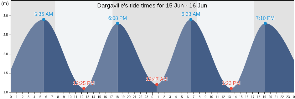 Dargaville, Kaipara District, Northland, New Zealand tide chart