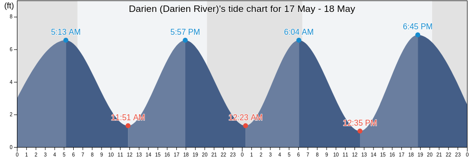 Darien (Darien River), McIntosh County, Georgia, United States tide chart