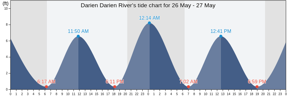Darien Darien River, McIntosh County, Georgia, United States tide chart
