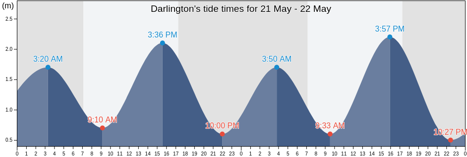 Darlington, Onkaparinga, South Australia, Australia tide chart