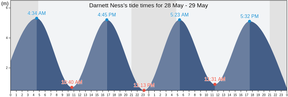 Darnett Ness, Medway, England, United Kingdom tide chart