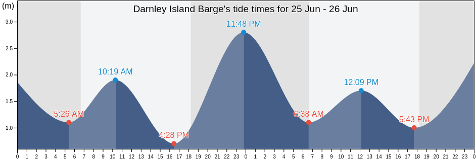 Darnley Island Barge, Torres, Queensland, Australia tide chart