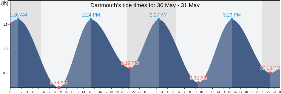 Dartmouth, Nova Scotia, Canada tide chart