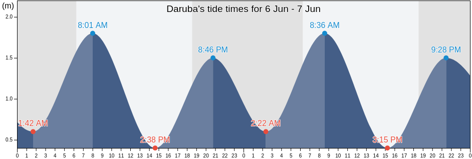Daruba, North Maluku, Indonesia tide chart