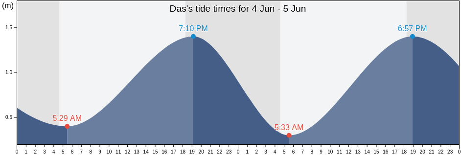 Das, Abu Dhabi, United Arab Emirates tide chart