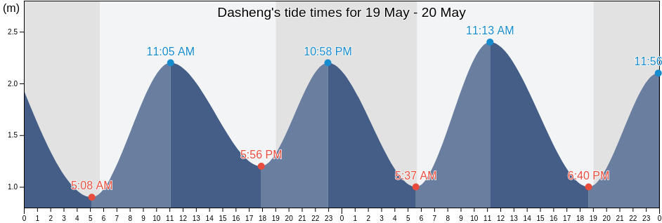 Dasheng, Guangdong, China tide chart