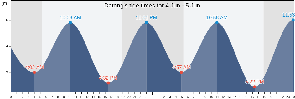 Datong, Fujian, China tide chart