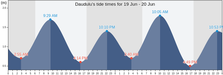 Daudulu, East Nusa Tenggara, Indonesia tide chart