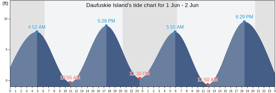 Daufuskie Island, Beaufort County, South Carolina, United States tide chart
