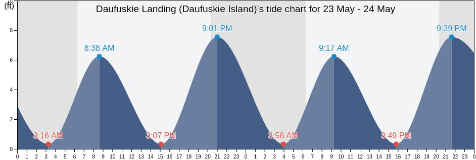 Daufuskie Landing (Daufuskie Island), Chatham County, Georgia, United States tide chart
