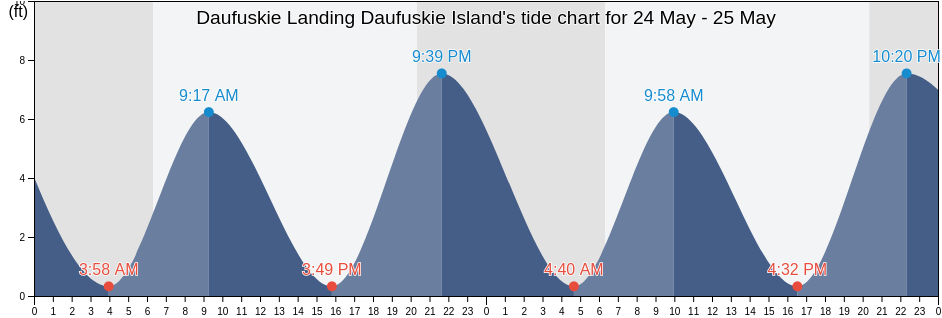 Daufuskie Landing Daufuskie Island, Chatham County, Georgia, United States tide chart