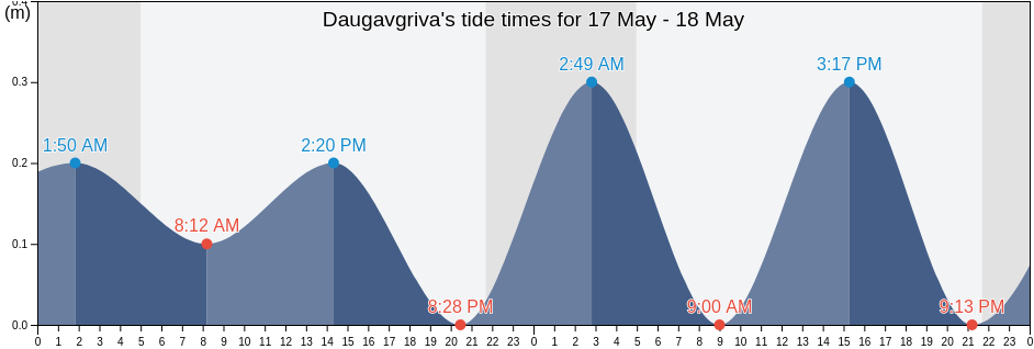 Daugavgriva, Riga, Riga, Latvia tide chart