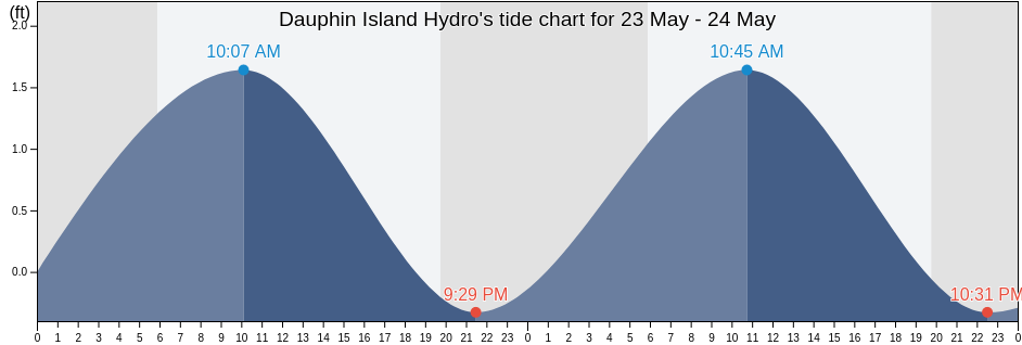 Dauphin Island Hydro, Mobile County, Alabama, United States tide chart