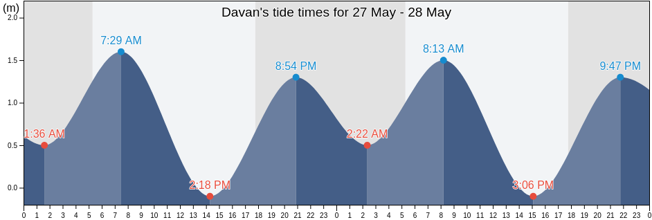 Davan, Province of Davao Oriental, Davao, Philippines tide chart