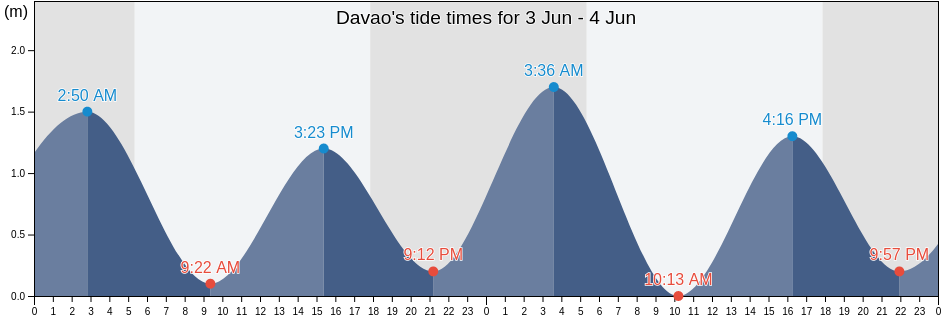 Davao, Province of Davao del Sur, Davao, Philippines tide chart