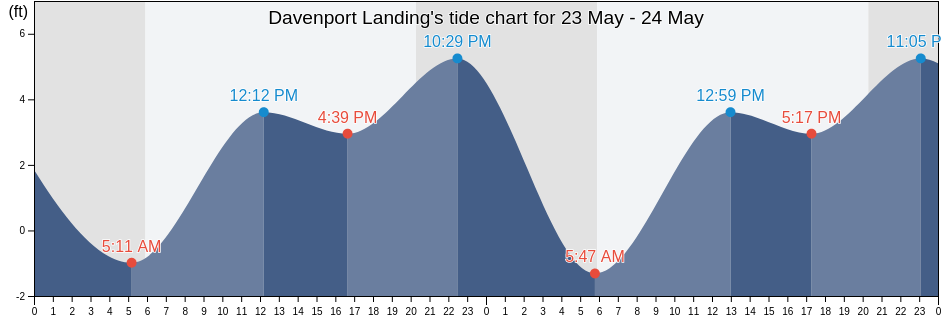 Davenport Landing, Santa Cruz County, California, United States tide chart