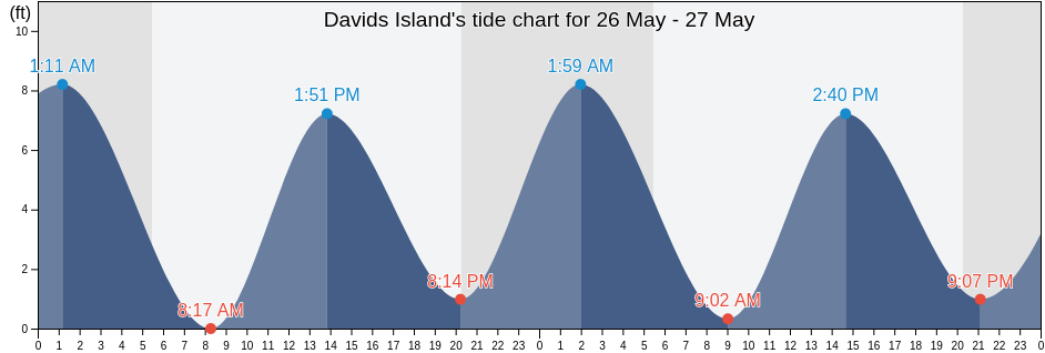 Davids Island, Bronx County, New York, United States tide chart