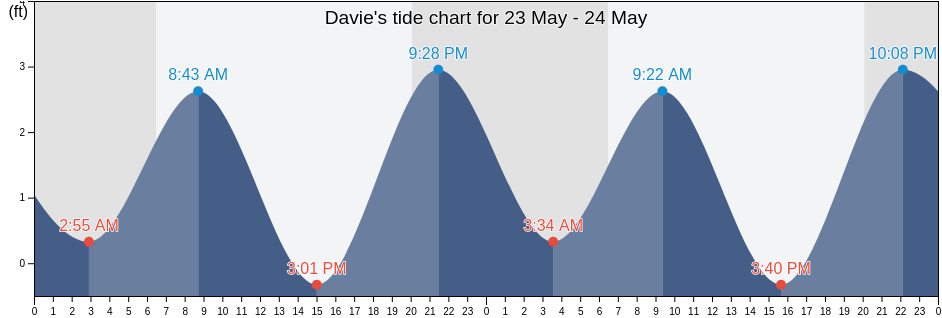 Davie, Broward County, Florida, United States tide chart