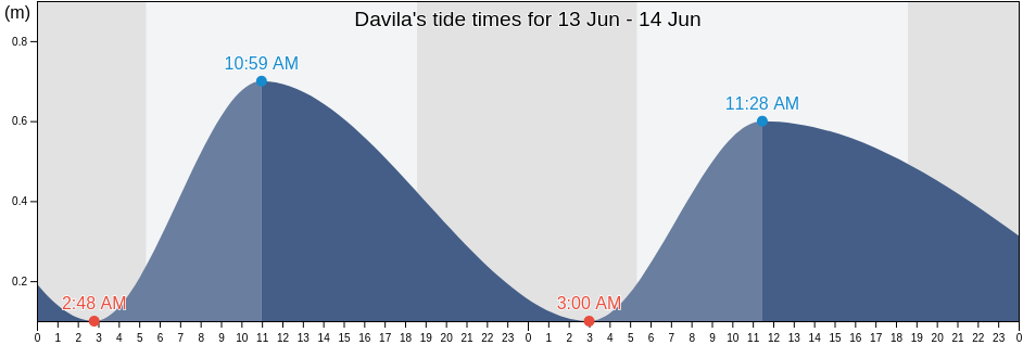 Davila, Province of Ilocos Norte, Ilocos, Philippines tide chart