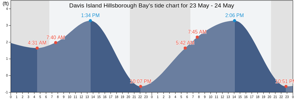 Davis Island Hillsborough Bay, Hillsborough County, Florida, United States tide chart