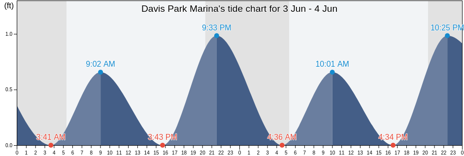 Davis Park Marina, Suffolk County, New York, United States tide chart