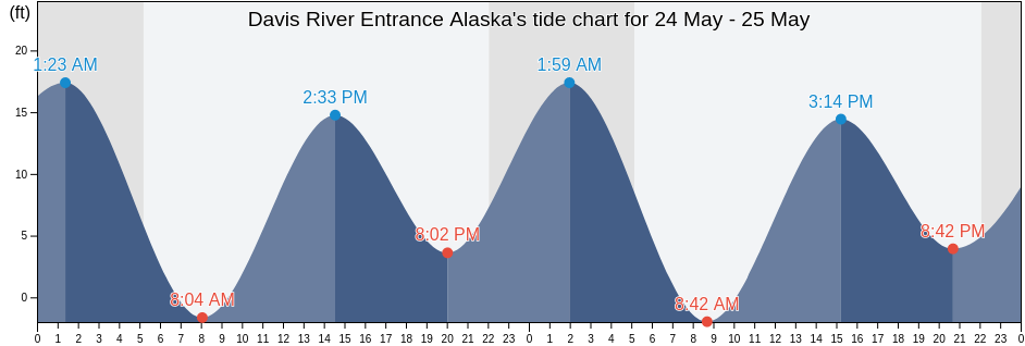 Davis River Entrance Alaska, Ketchikan Gateway Borough, Alaska, United States tide chart