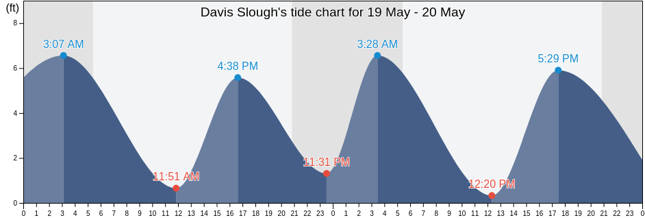 Davis Slough, Island County, Washington, United States tide chart