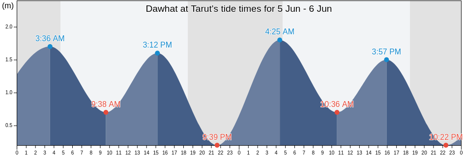 Dawhat at Tarut, Al Qatif, Eastern Province, Saudi Arabia tide chart