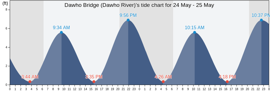 Dawho Bridge (Dawho River), Colleton County, South Carolina, United States tide chart