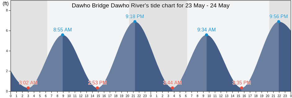 Dawho Bridge Dawho River, Colleton County, South Carolina, United States tide chart