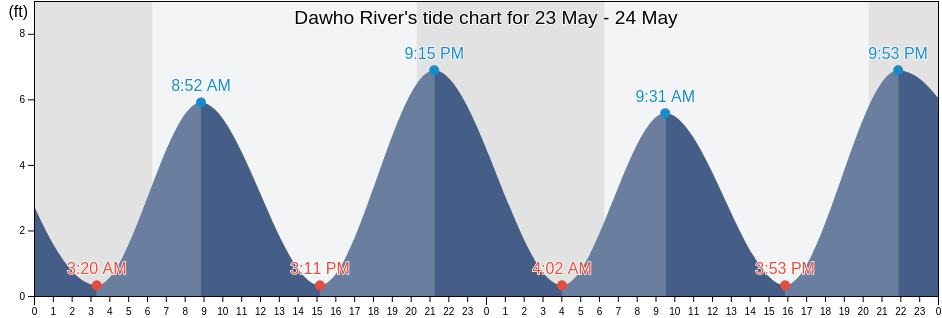 Dawho River, Colleton County, South Carolina, United States tide chart
