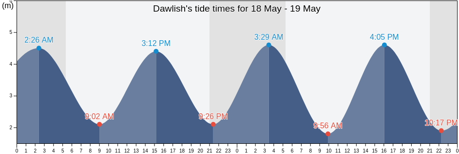 Dawlish, Devon, England, United Kingdom tide chart