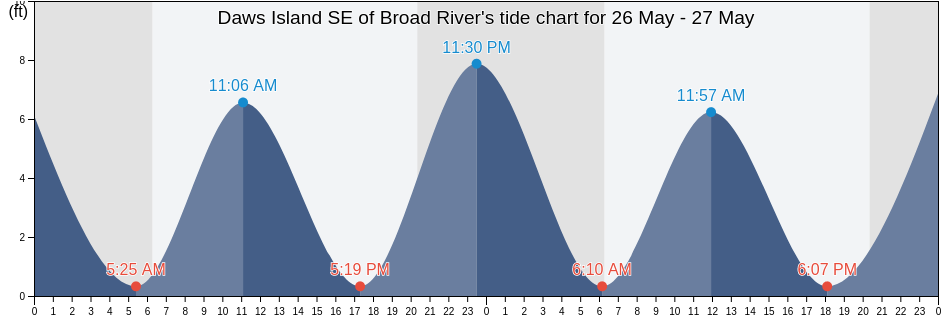 Daws Island SE of Broad River, Beaufort County, South Carolina, United States tide chart