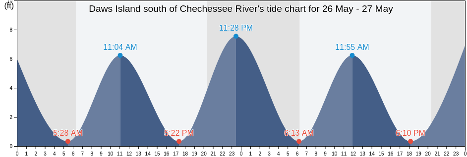 Daws Island south of Chechessee River, Beaufort County, South Carolina, United States tide chart