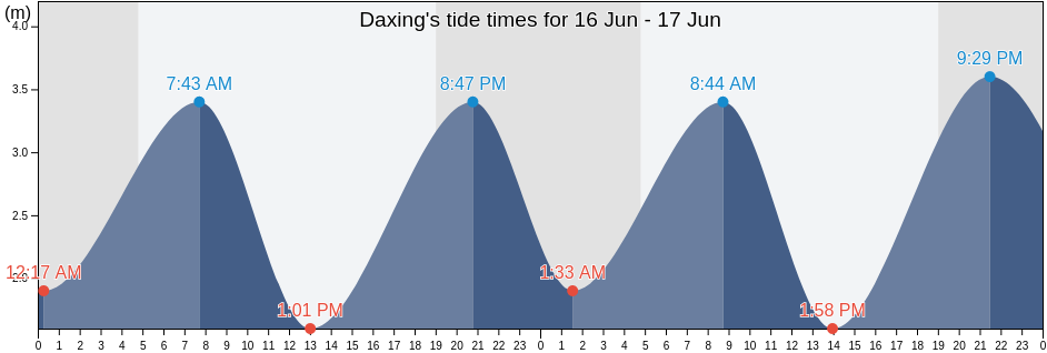 Daxing, Jiangsu, China tide chart