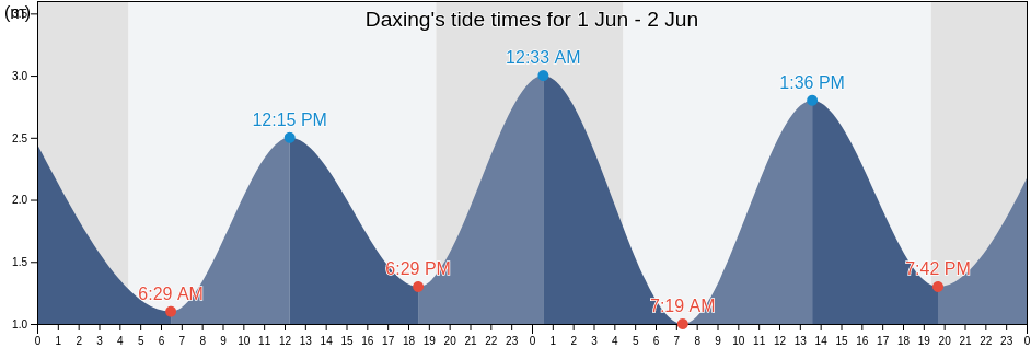Daxing, Liaoning, China tide chart