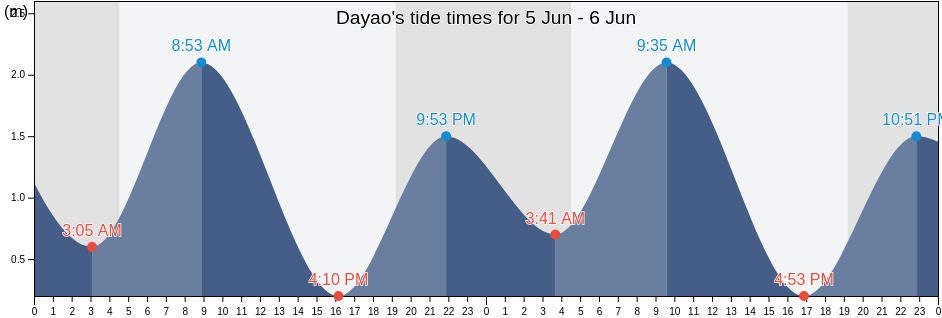 Dayao, Shandong, China tide chart
