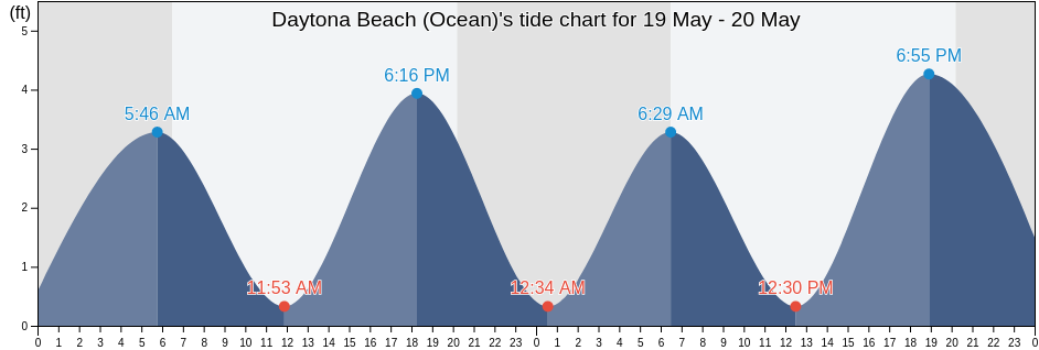 Daytona Beach (Ocean), Volusia County, Florida, United States tide chart