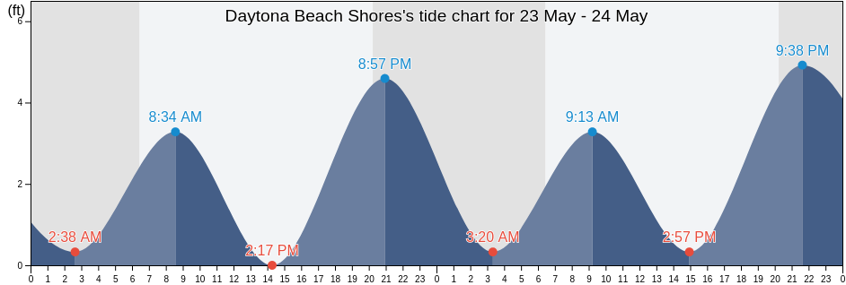 Daytona Beach Shores, Volusia County, Florida, United States tide chart