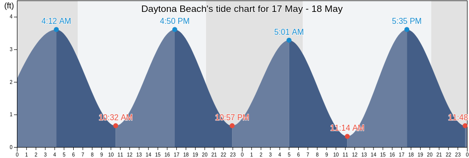 Daytona Beach, Volusia County, Florida, United States tide chart