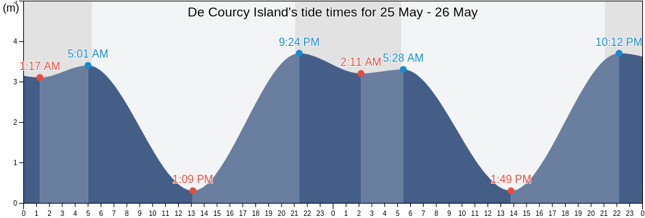 De Courcy Island, Regional District of Nanaimo, British Columbia, Canada tide chart